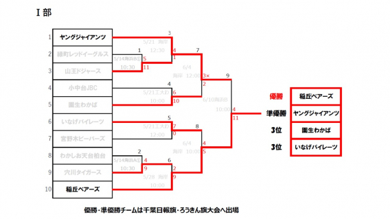 Aチーム稲毛区連夏季大会優勝！